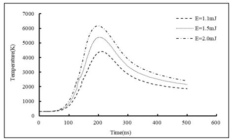 0003 不同單一能量隨時間變化的表面溫度曲線.png